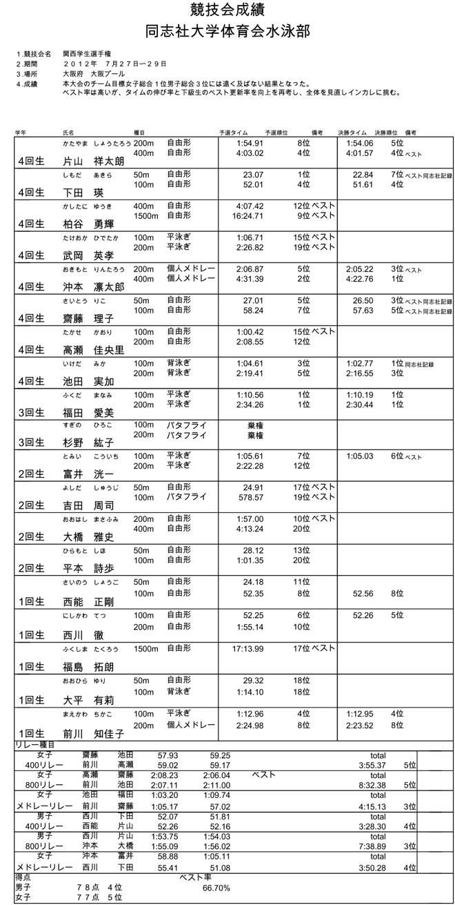 2012 関西学生選手権