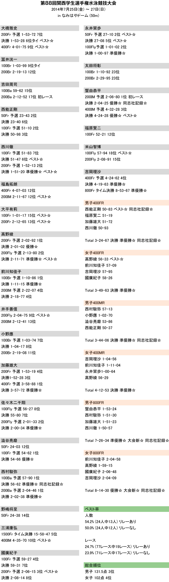 2014 関西学生選手権