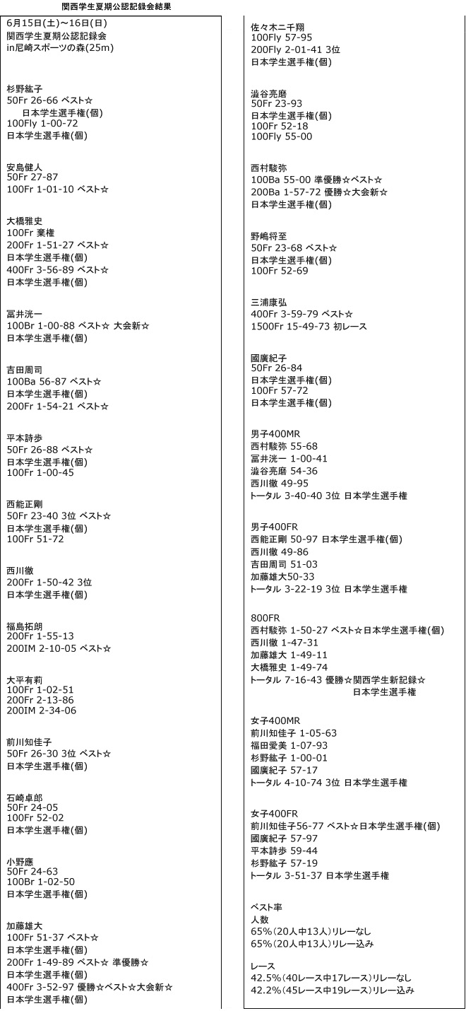 2013 関西学生夏期公認記録会