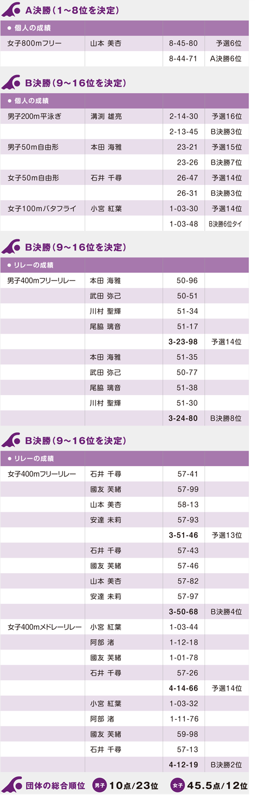 2019年度 第95回日本学生選手権水泳競技大会