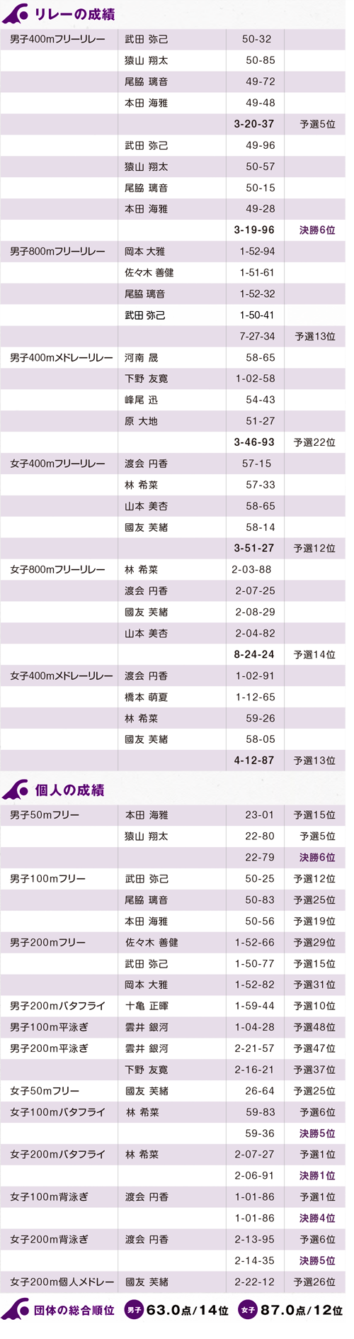 2021年度 第97回日本学生選手権水泳競技大会